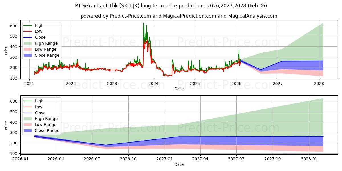 Sekar Laut Tbk. के लिए दीर्घकालिक मूल्य की भविष्यवाणी में अधिकतम और न्यूनतम