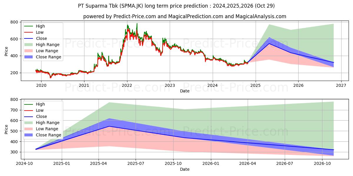 Suparma Tbk. (SPMA.JK) stock Long-Term Price Forecast: 2024,2025,2026