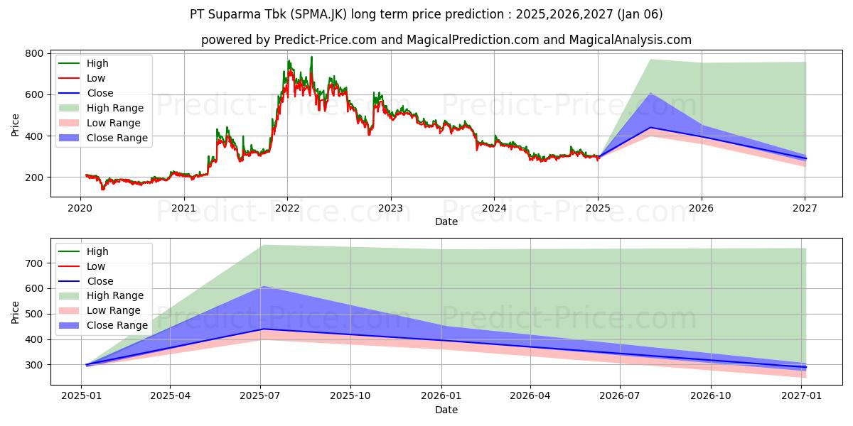 Suparma Tbk. (SPMA.JK) stock Long-Term Price Forecast: 2025,2026,2027