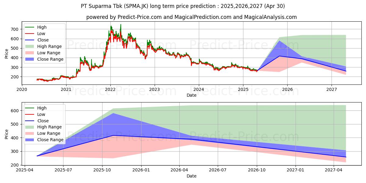 Suparma Tbk. (SPMA.JK) stock Long-Term Price Forecast: 2025,2026,2027