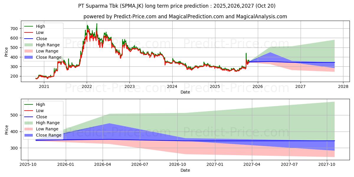 Suparma Tbk. (SPMA.JK) stock Long-Term Price Forecast: 2025,2026,2027