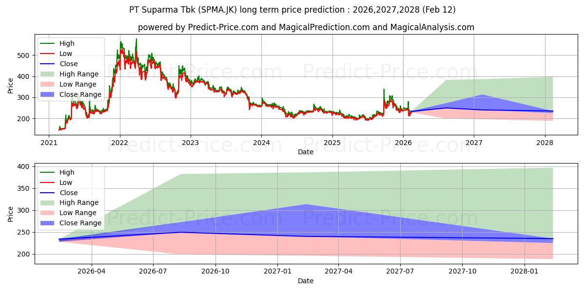 Pronóstico de precio a largo plazo máximo y mínimo de Suparma Tbk. para 2026,2027,2028