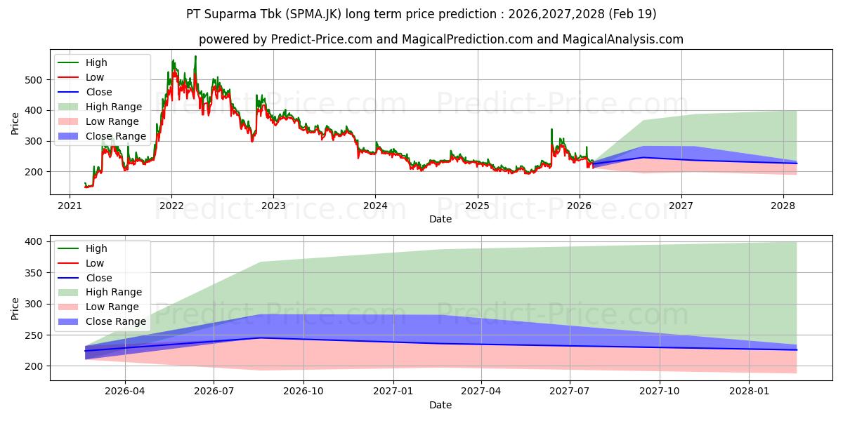 Suparma Tbk. uzun vadeli fiyat tahmini için maksimum ve minimum