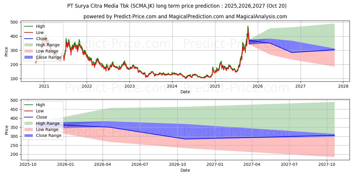 Surya Citra Media Tbk. (SCMA.JK) stock Long-Term Price Forecast: 2025,2026,2027