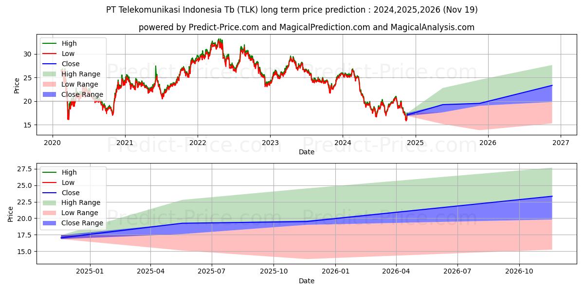 Maksimale og minimale langsiktige prisforutsigelser for PT Telekomunikasi Indonesia, Tb