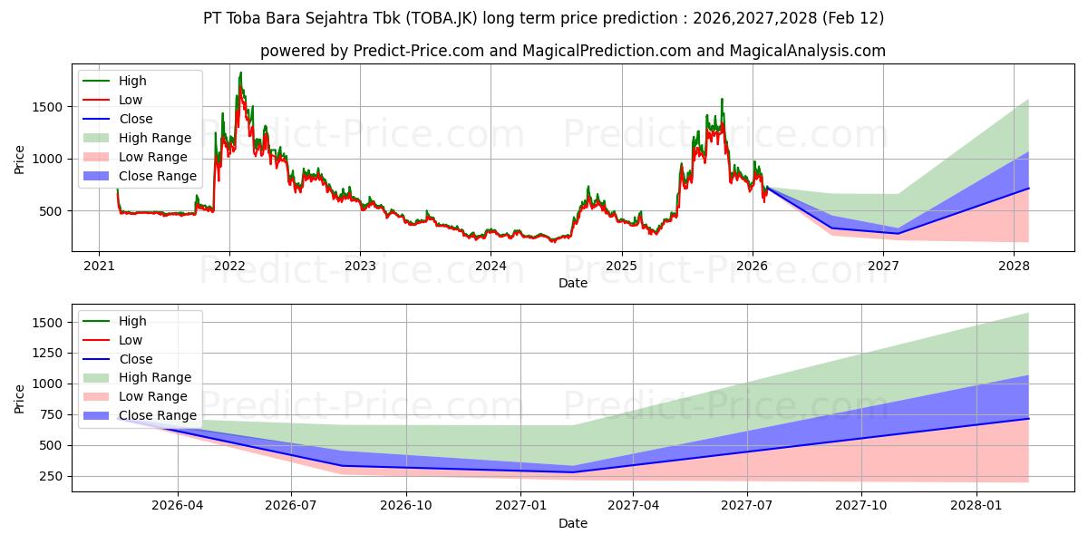 Pronóstico de precio a largo plazo máximo y mínimo de TBS Energi Utama Tbk. para 2026,2027,2028