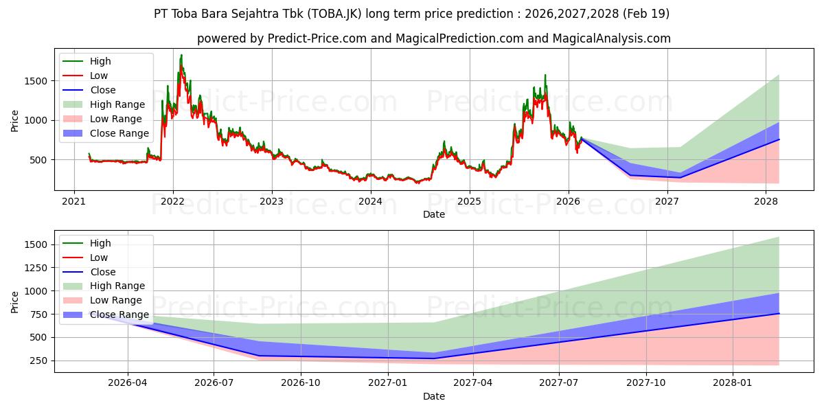 حداکثر و حداقل پیش‌بینی قیمت بلندمدت TBS Energi Utama Tbk. برای 2026,2027,2028