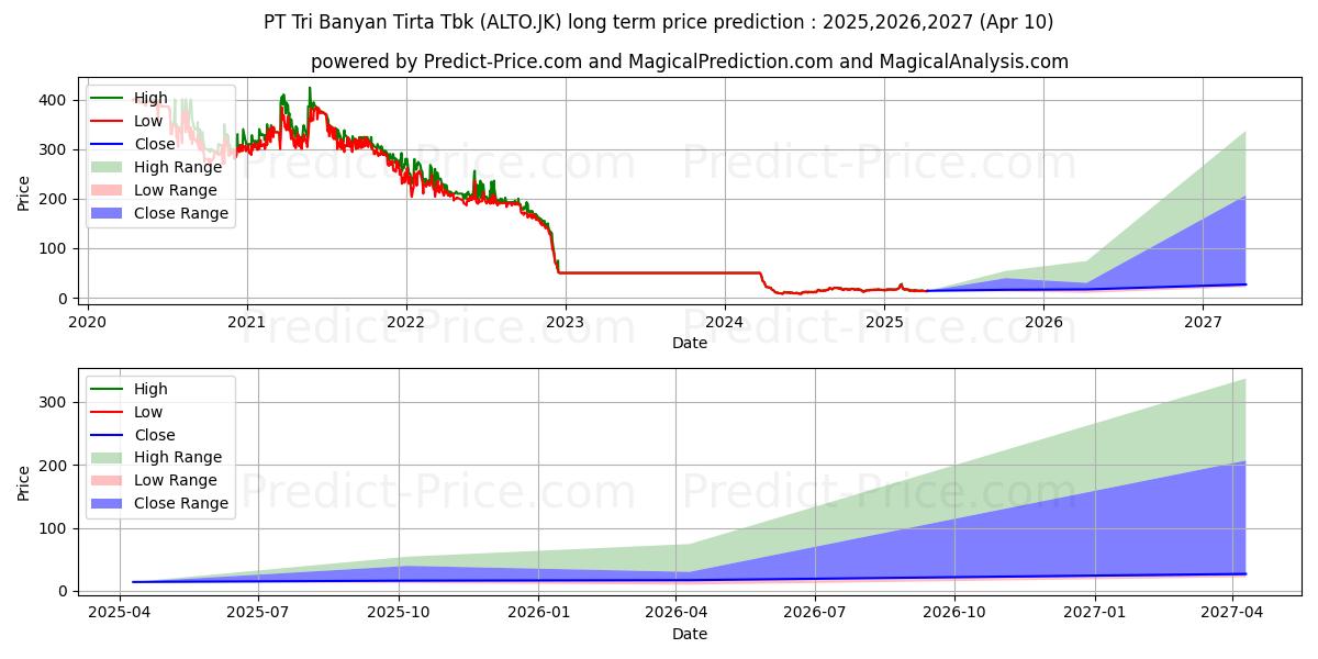 Previsione del prezzo massimo e minimo a lungo termine per Tri Banyan Tirta Tbk.