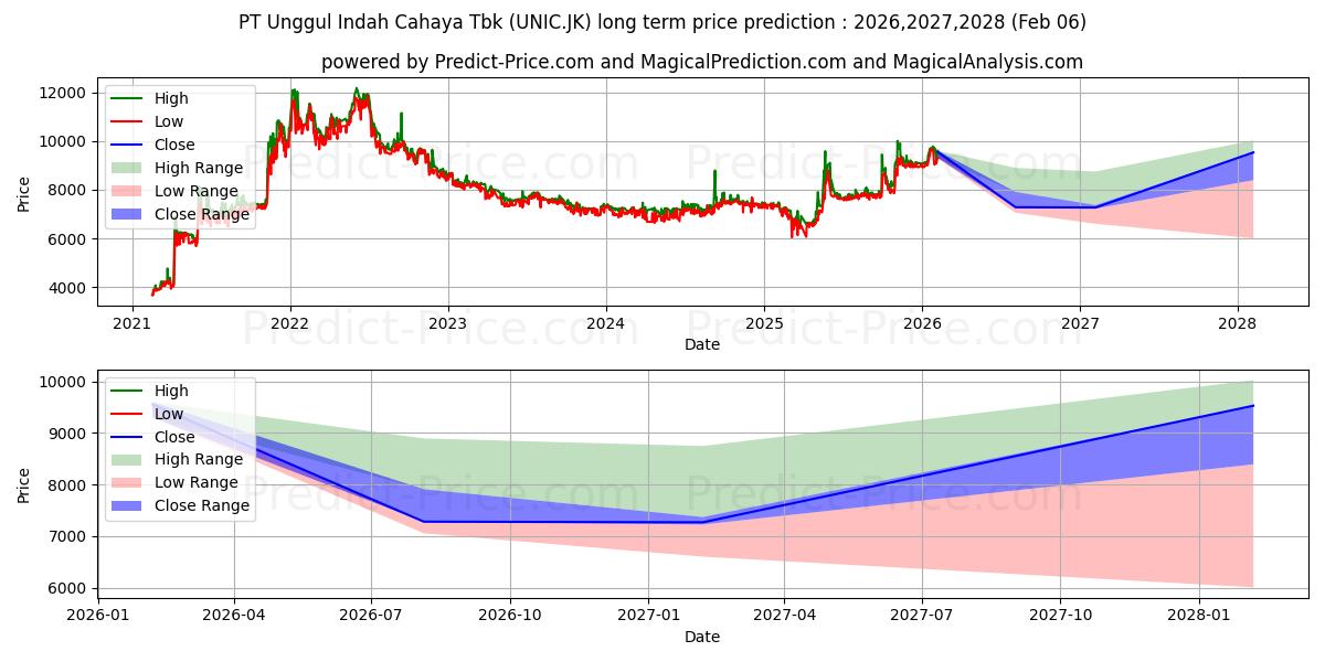 Maximale en minimale Unggul Indah Cahaya Tbk. lange termijn prijsvoorspelling voor 2026,2027,2028