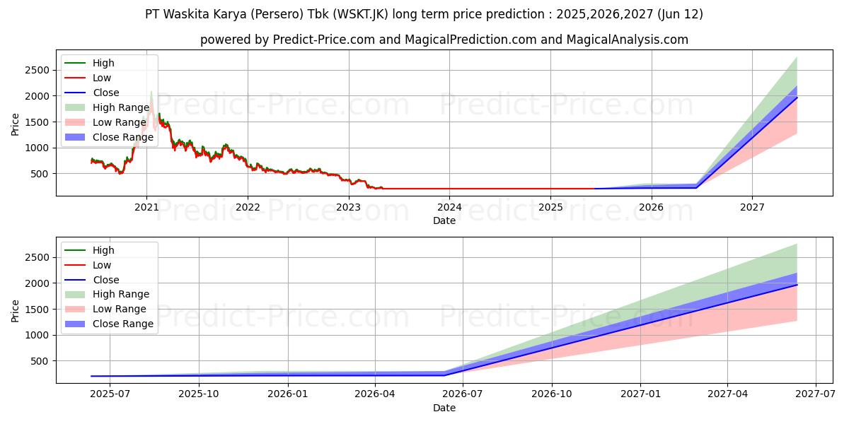 حداکثر و حداقل پیش‌بینی قیمت بلندمدت Waskita Karya (Persero) Tbk. برای 2025,2026,2027