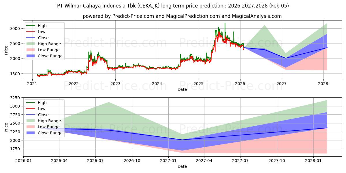 Wilmar Cahaya Indonesia Tbk.の長期価格予測の最大と最小2026,2027,2028