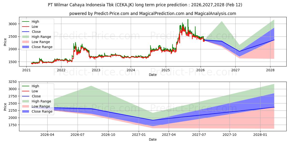 Maksimale og minimale prisforudsigelser på lang sigt for Wilmar Cahaya Indonesia Tbk.