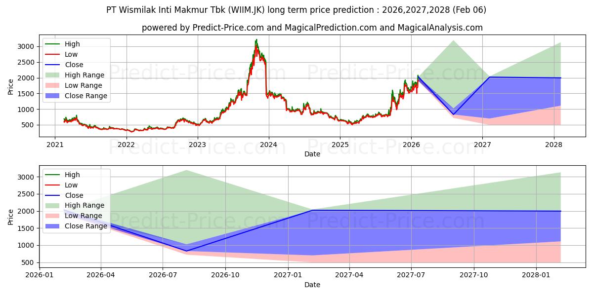 حداکثر و حداقل پیش‌بینی قیمت بلندمدت Wismilak Inti Makmur Tbk. برای 2026,2027,2028