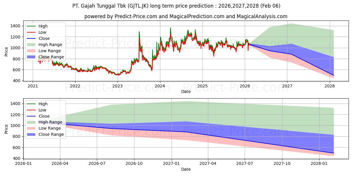 Maksimale og minimale prisforudsigelser på lang sigt for Gajah Tunggal Tbk.
