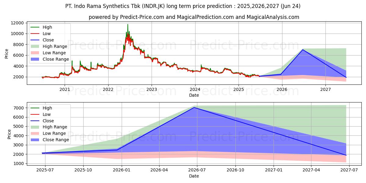 Maximale en minimale Indo-Rama Synthetics Tbk. lange termijn prijsvoorspelling voor 2025,2026,2027