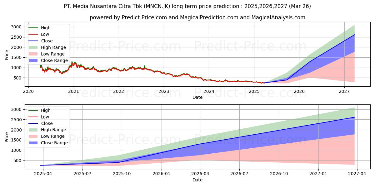 Media Nusantara Citra Tbk. 장기 가격 예측의 최대 및 최소 값 2025,2026,2027