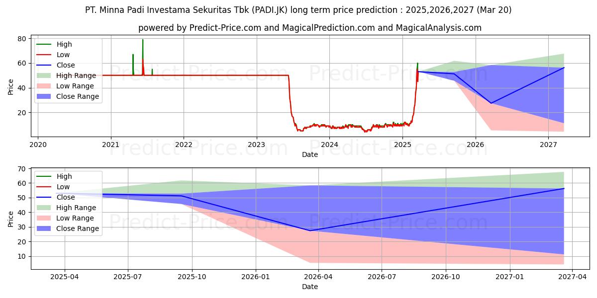Minna Padi Investama Sekuritas  (PADI.JK) stock Long-Term Price Forecast: 2025,2026,2027