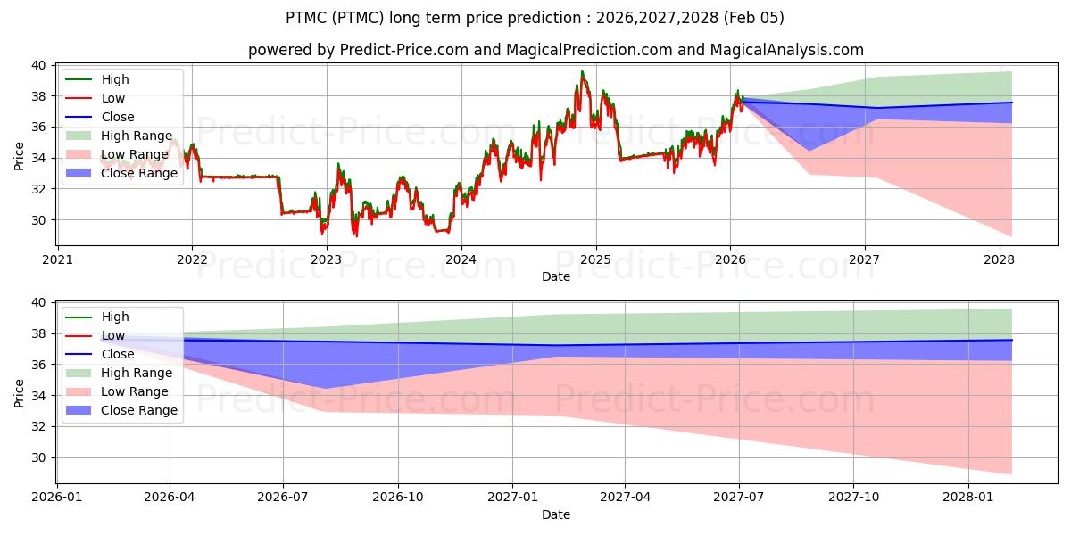 Maksimi- ja minimihinnan ennuste pitkäaikaiselle aikavälille Pacer Trendpilot US Mid Cap ETF
