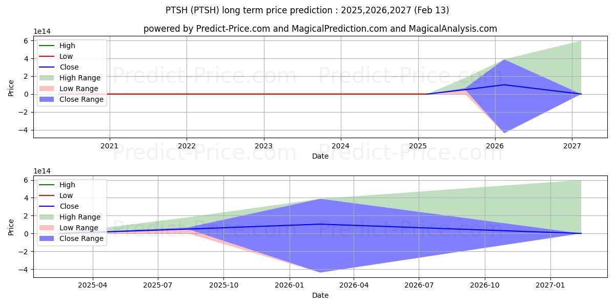 PTS INC (PTSH) stock Long-Term Price Forecast: 2025,2026,2027