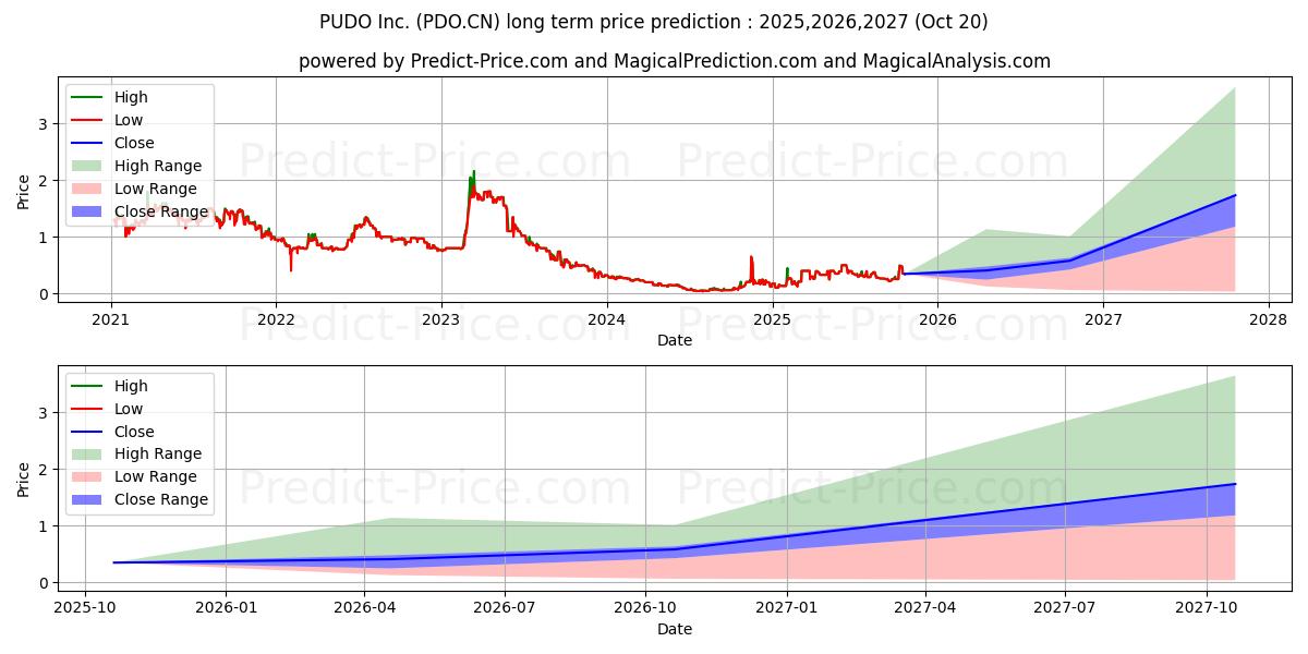 PUDOInc. (PDO.CN) stock Long-Term Price Forecast: 2025,2026,2027
