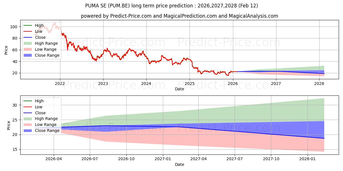 Previsão de preço a longo prazo PUMA SE máxima e mínima para 2026,2027,2028