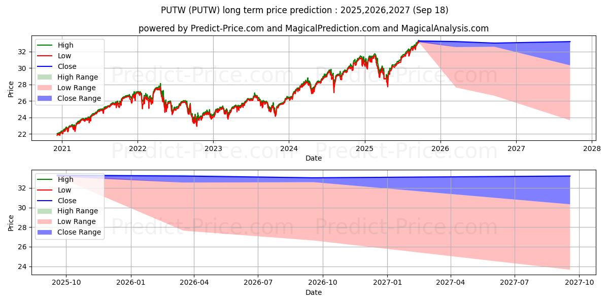 WisdomTree CBOE S&P 500 PutWrit के लिए दीर्घकालिक मूल्य की भविष्यवाणी में अधिकतम और न्यूनतम