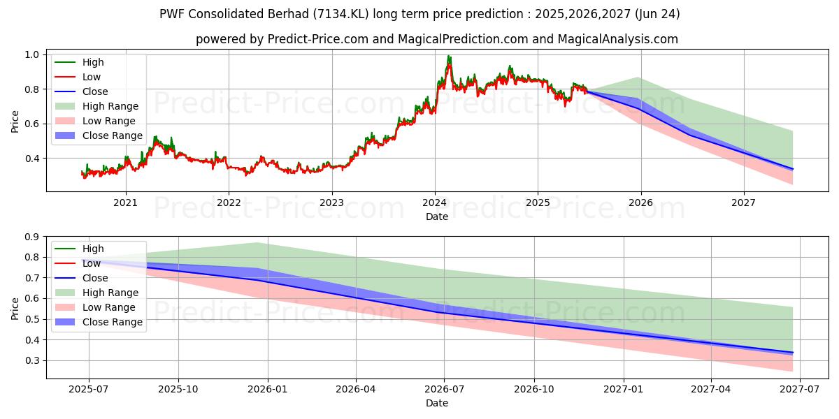 Maximale en minimale PWF Consolidated Berhad lange termijn prijsvoorspelling voor 2025,2026,2027