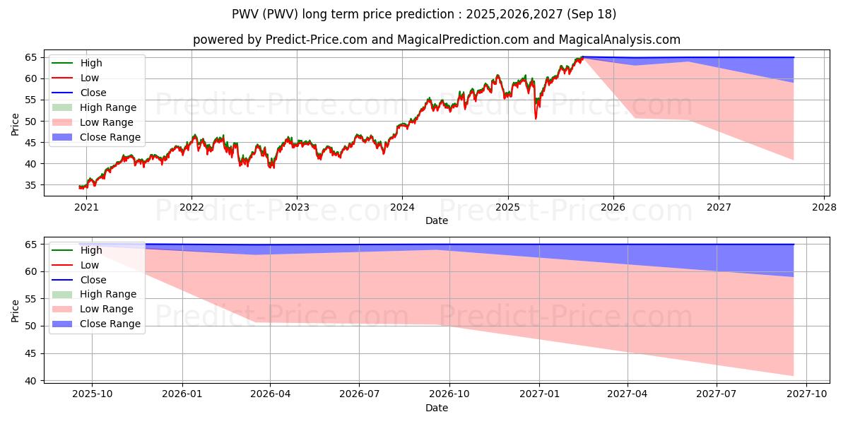 Previsione del prezzo massimo e minimo a lungo termine per Invesco Dynamic Large Cap Value