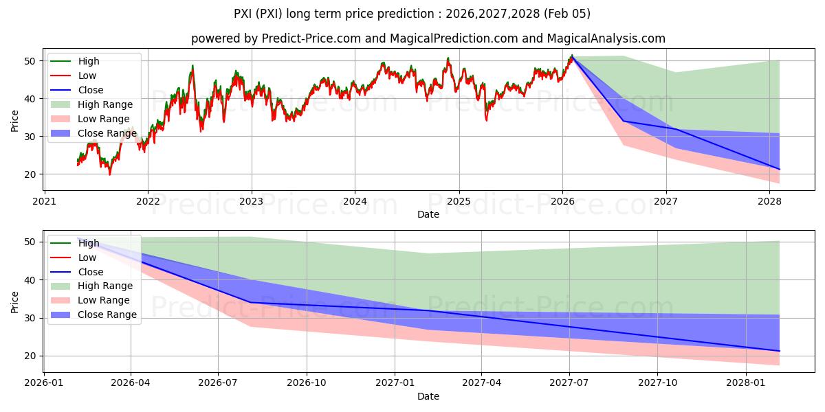 حداکثر و حداقل پیش‌بینی قیمت بلندمدت Invesco DWA Energy Momentum ETF برای 2026,2027,2028