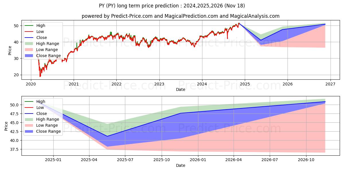 Максимальный и минимальный долгосрочный прогноз цены Principal Value ETF для 2024,2025,2026