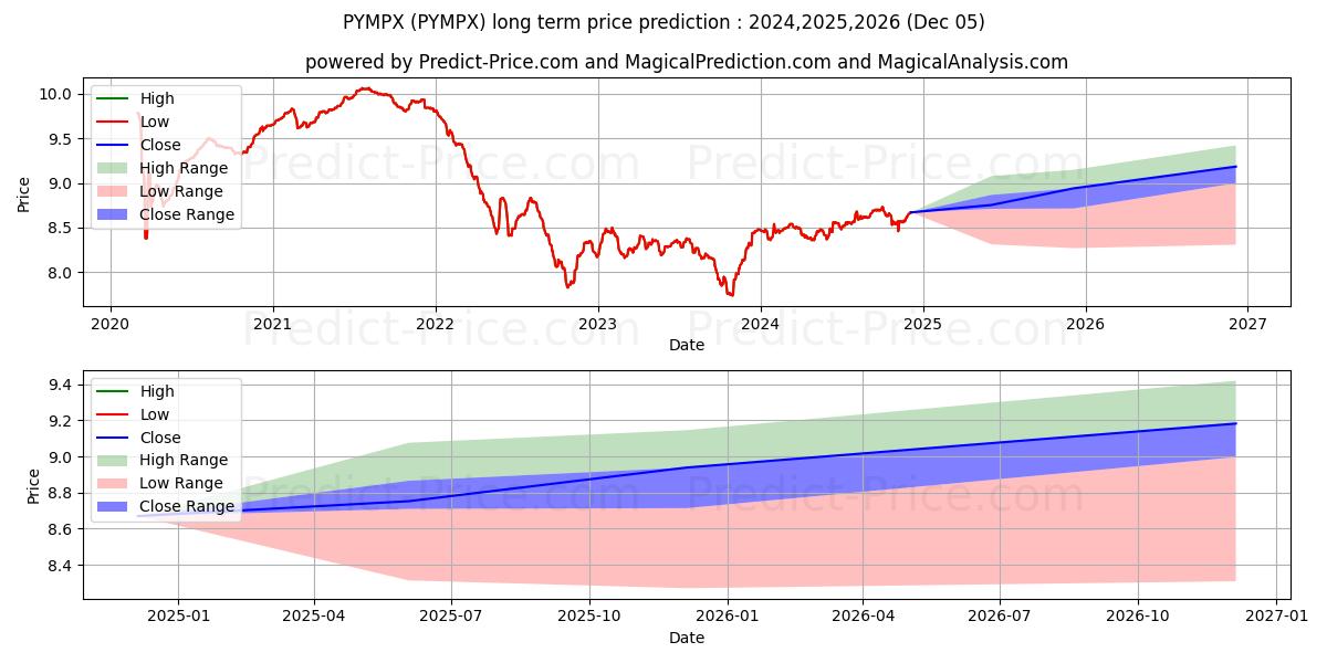 PIMCO High Yield Municipal Bond (PYMPX) Long-Term Price Forecast: 2024,2025,2026