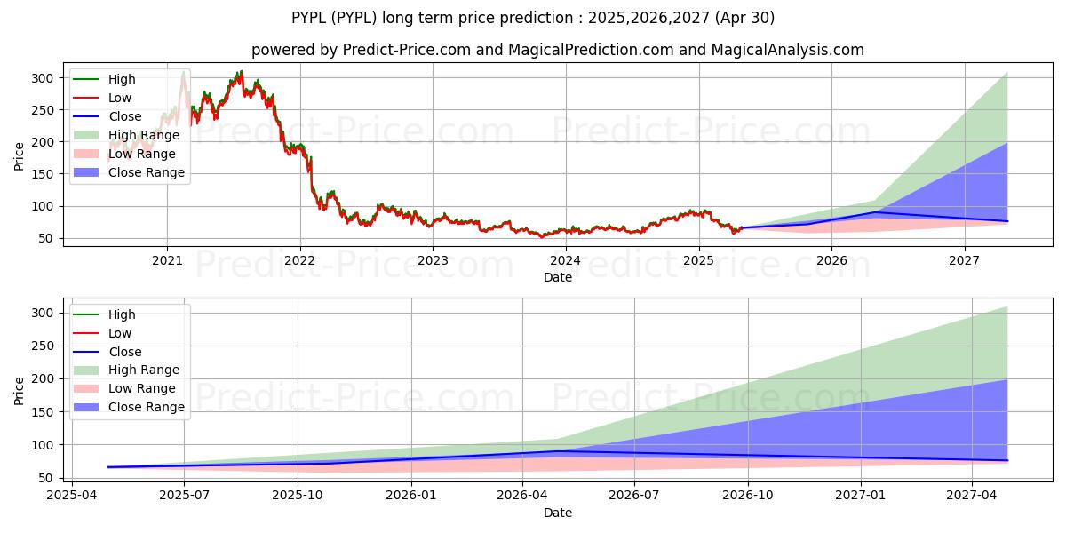 PayPal Holdings, Inc. (PYPL) stock Long-Term Price Forecast: 2025,2026,2027