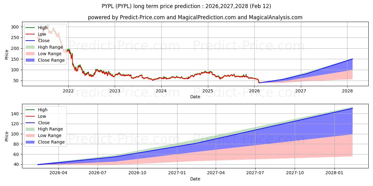 Maximum and minimum PayPal Holdings, Inc. long-term price forecast for 2026,2027,2028