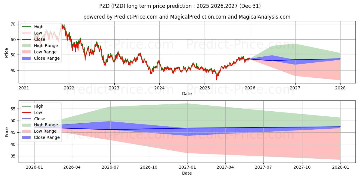 Maximale en minimale Invesco Cleantech ETF lange termijn prijsvoorspelling voor 2025,2026,2027