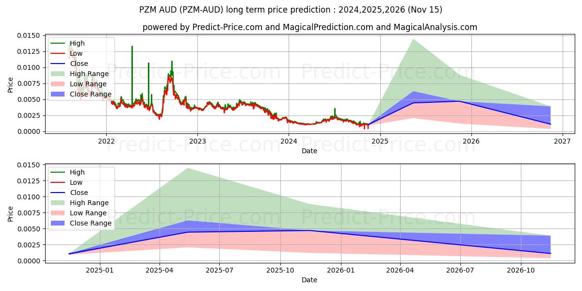 حداکثر و حداقل پیش‌بینی قیمت بلندمدت PRIZM AUD برای 2024,2025,2026