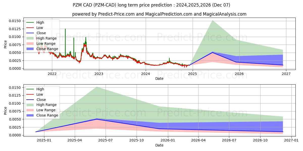 Maximala och minimala PRIZM CAD långsiktiga prisprognos för 2024,2025,2026