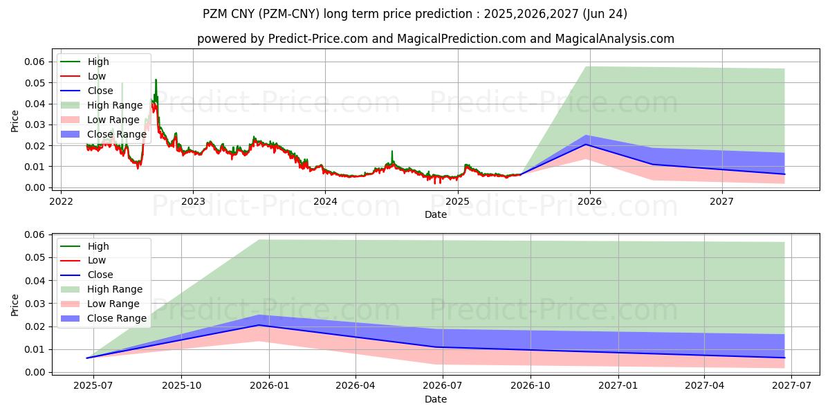 Maximale en minimale PRIZM CNY langetermijn prijsvoorspelling voor 2025,2026,2027