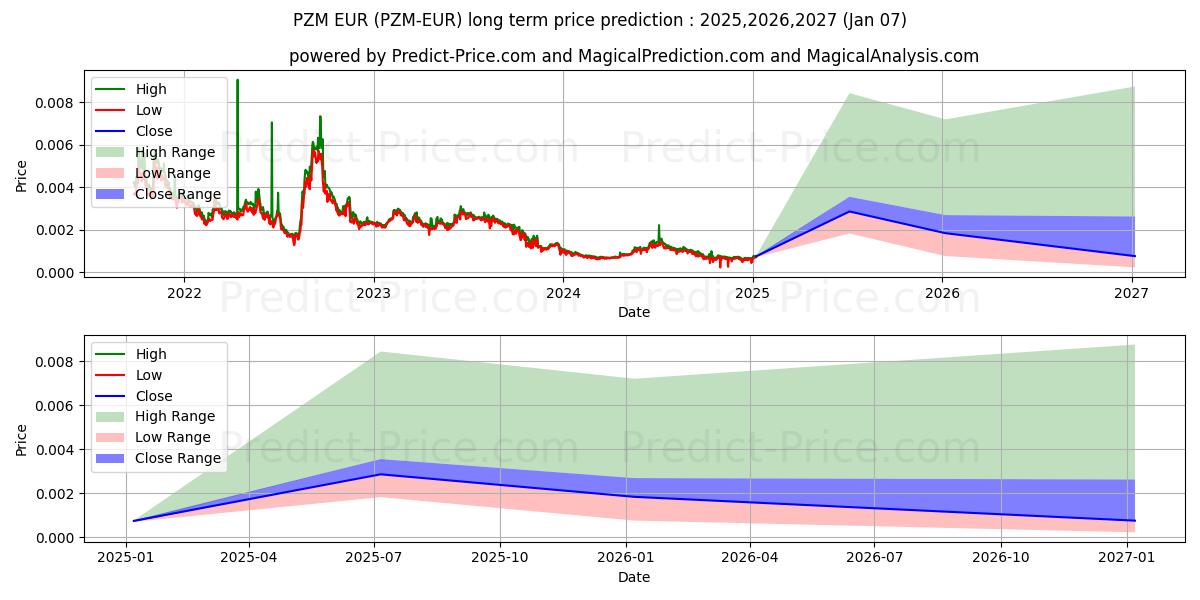 Previsione del prezzo massimo e minimo a lungo termine per PRIZM EUR