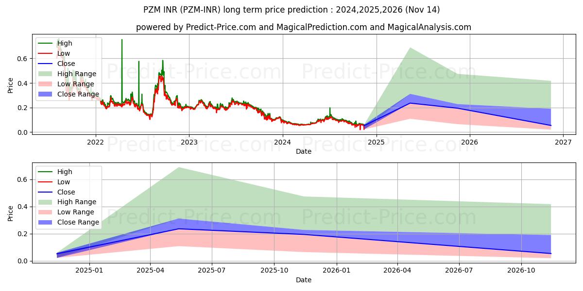 Maksimale og minimale langsiktige prisforutsigelser for PRIZM INR