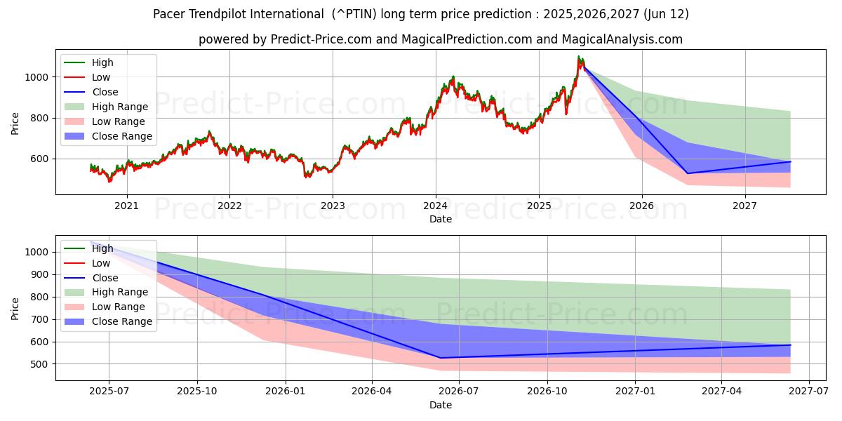 حداکثر و حداقل پیش‌بینی قیمت بلندمدت Pacer Trendpilot International برای 2025,2026,2027