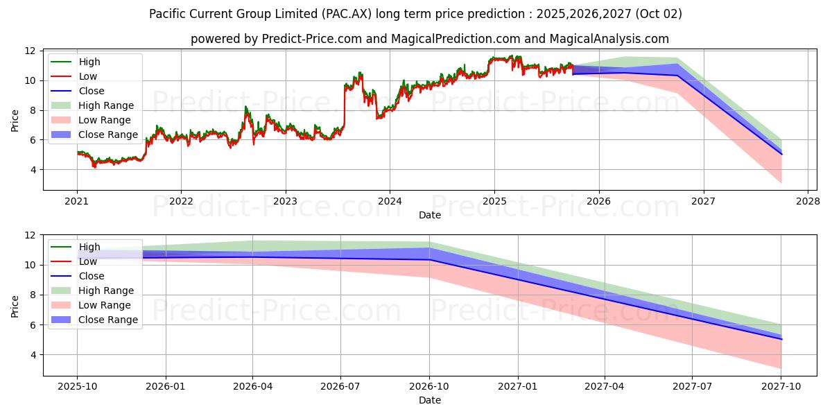 Maximale en minimale PACCURRENT FPO lange termijn prijsvoorspelling voor 2025,2026,2027
