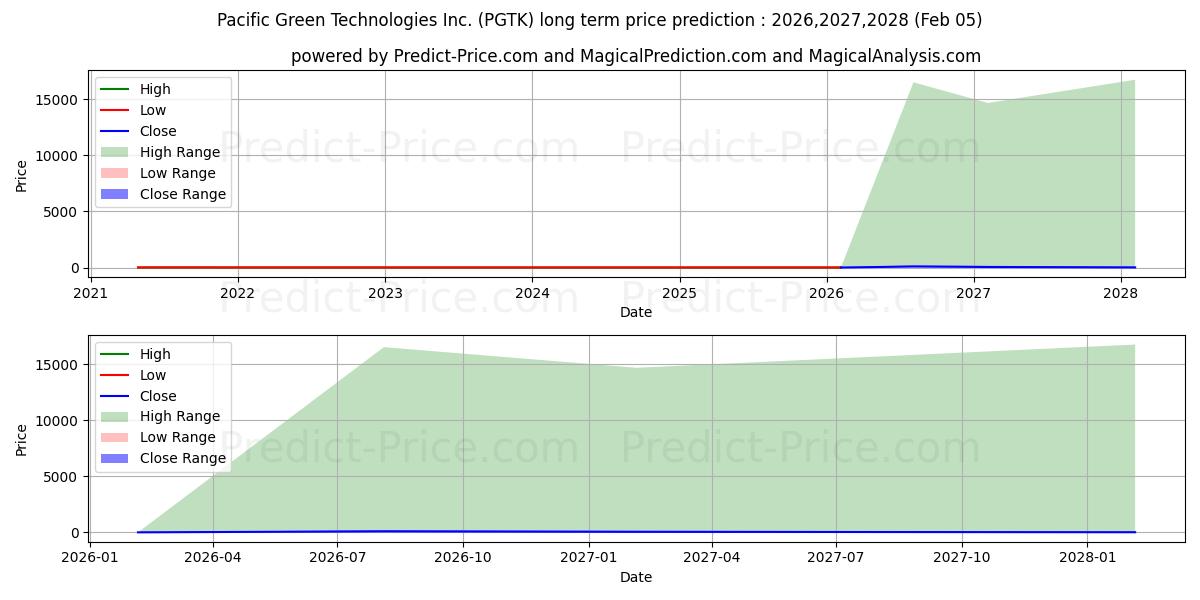 Maksimale og minimale prisforudsigelser på lang sigt for PACIFIC GREEN TECHNOLOGIES INC