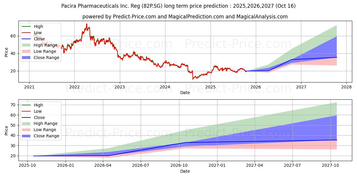 Pacira BioSciences Inc. Registe (82P.SG) stock Long-Term Price Forecast: 2025,2026,2027