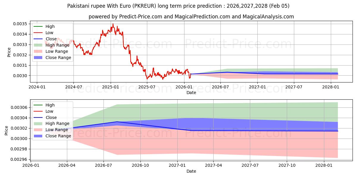 पाकिस्तानी रुपया यूरो के साथ के लिए दीर्घकालिक मूल्य की भविष्यवाणी में अधिकतम और न्यूनतम