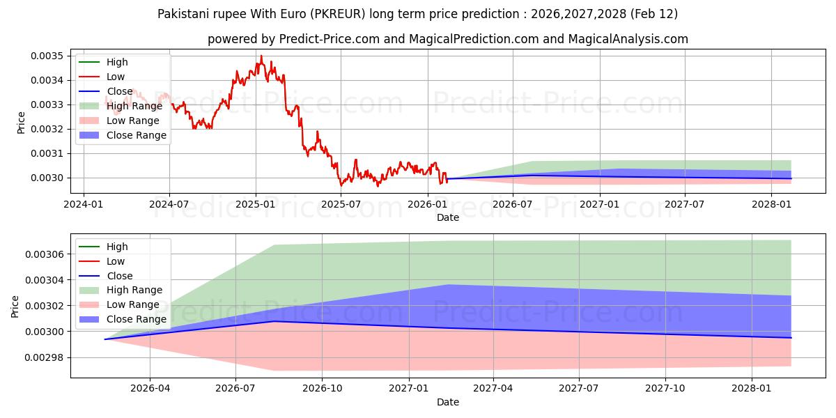 Maximala och minimala Pakistansk rupier med euro långsiktiga prisprognos för 2026,2027,2028