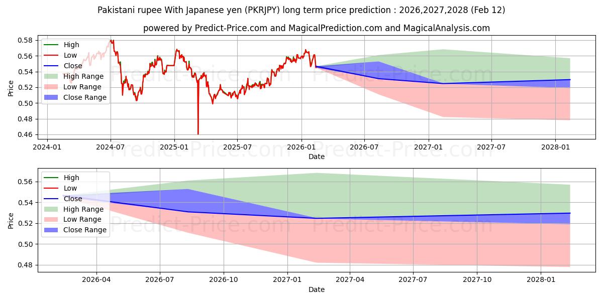 Previsione del prezzo massimo e minimo a lungo termine per Rupia pakistana Con yen giapponese