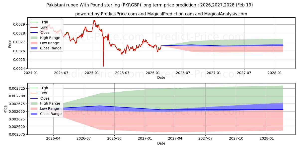 Maximala och minimala Pakistansk rupier med pund sterling långsiktiga prisprognos för 2026,2027,2028
