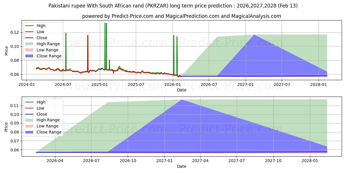 Максимальный и минимальный долгосрочный прогноз цены Пакистанская рупия к южноафриканскому рэнду для 2026,2027,2028