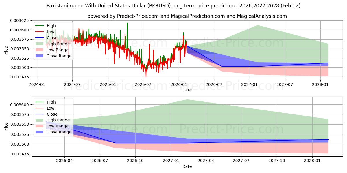Pronóstico de precio a largo plazo máximo y mínimo de Rupia paquistaní Con Dólar estadounidense para 2026,2027,2028
