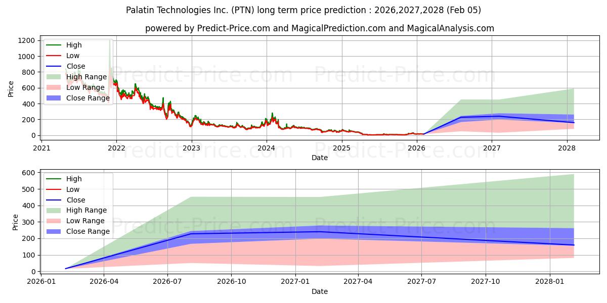 Pronóstico de precio a largo plazo máximo y mínimo de Palatin Technologies, Inc. para 2026,2027,2028